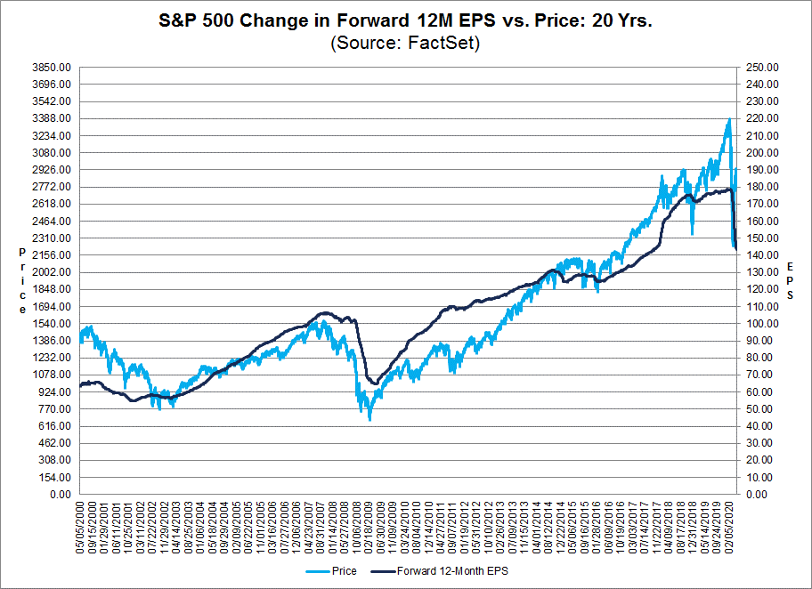 S&P 500 Forward P/E Ratio Rises Above 20.0 as EPS Estimates Continue to